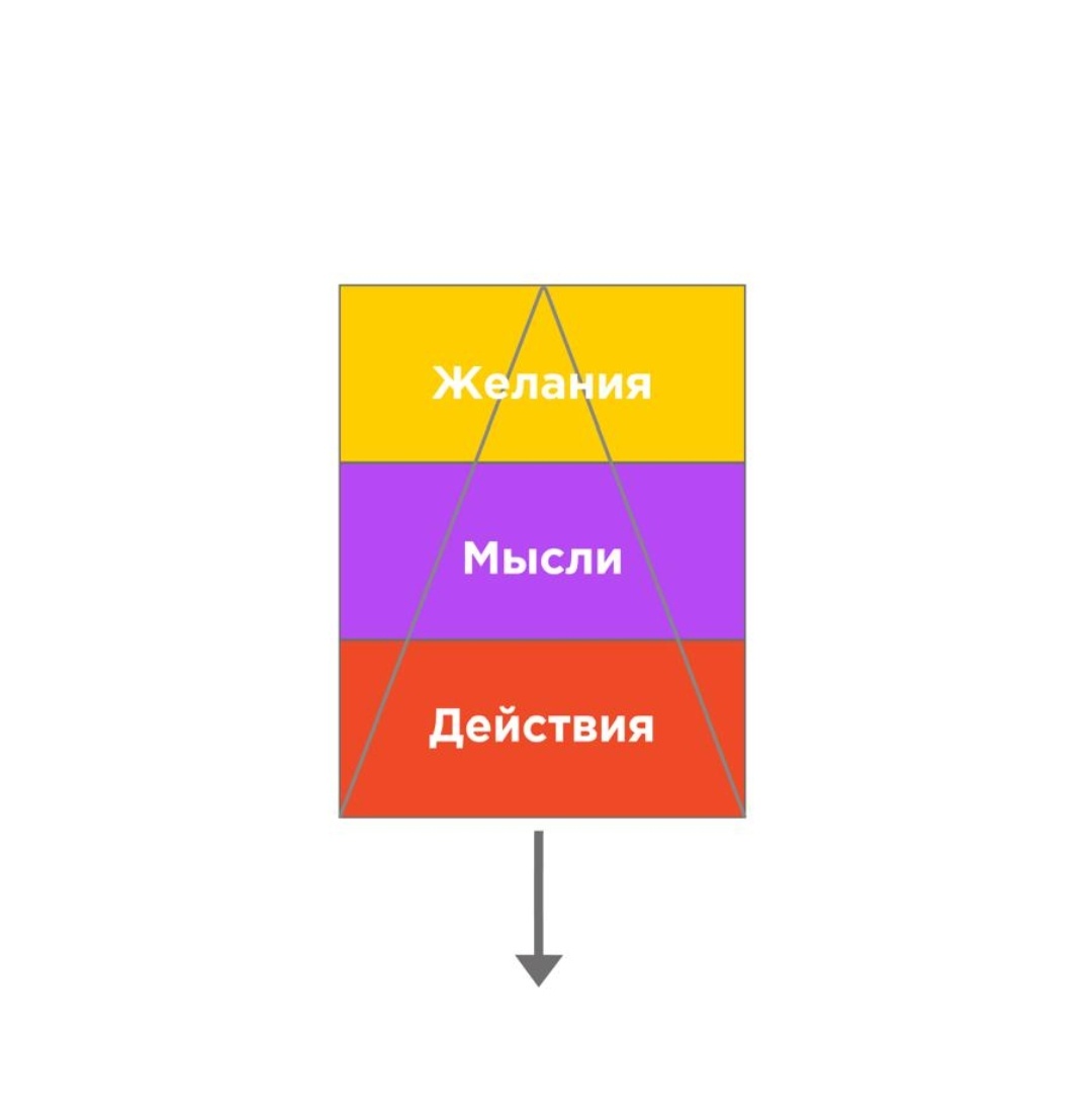 Дух-желание, Разум-мысли.