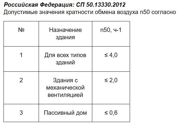 При значении n50 менее 2 рекомендуется применение механической вентиляции.