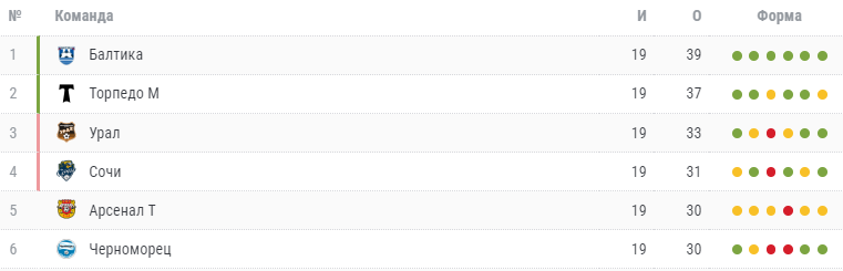 Первая шестерка после 19-го тура