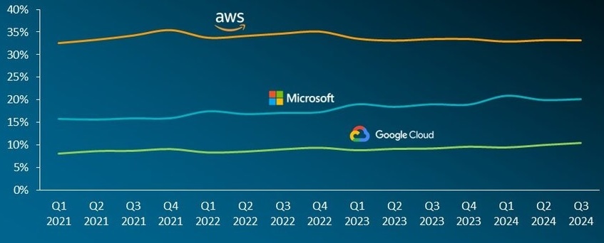 Источник: Canalys, ноябрь 2024
