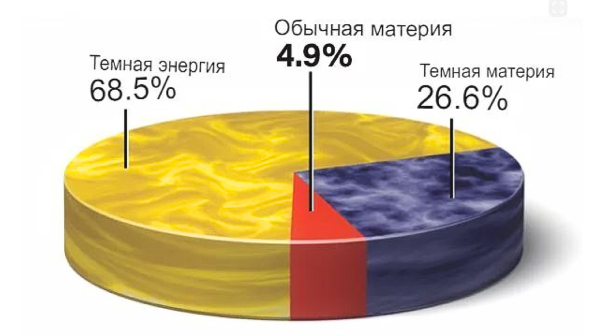Примерное соотношение материи. Источник: 9111.ru