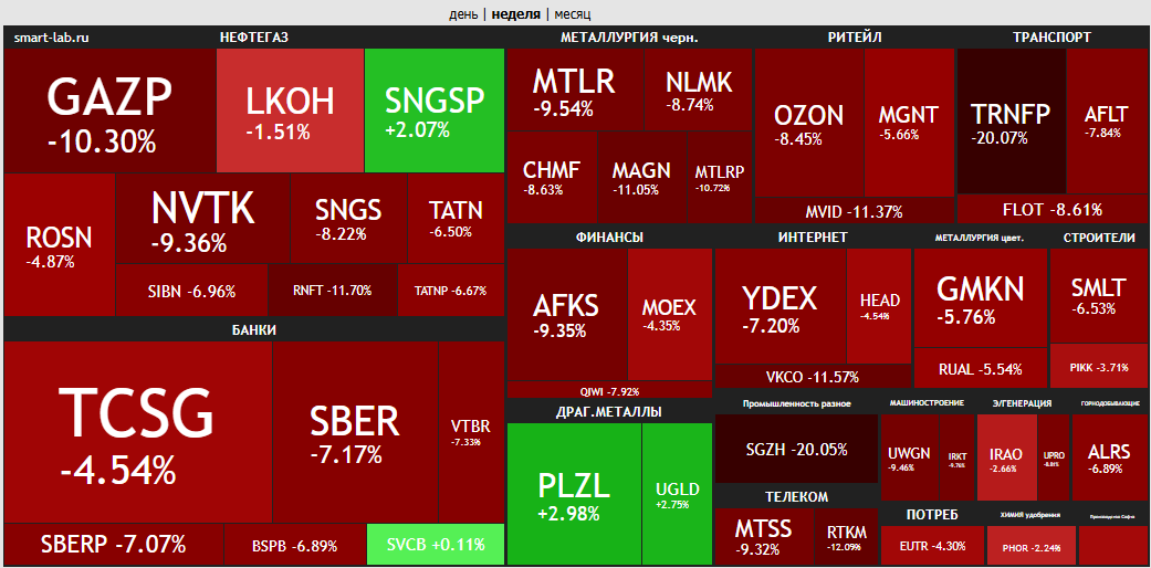 тепловая карта рынка с сайта https://smart-lab.ru/q/map/