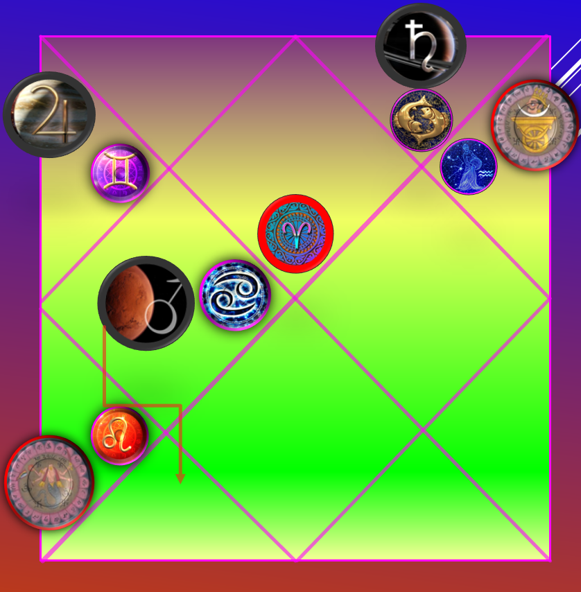 Карта перехода Сатурна, Юпитера, Раху и Кету в 2025 году, с учётом расположения Марса в Раке до 07.06.2025. 