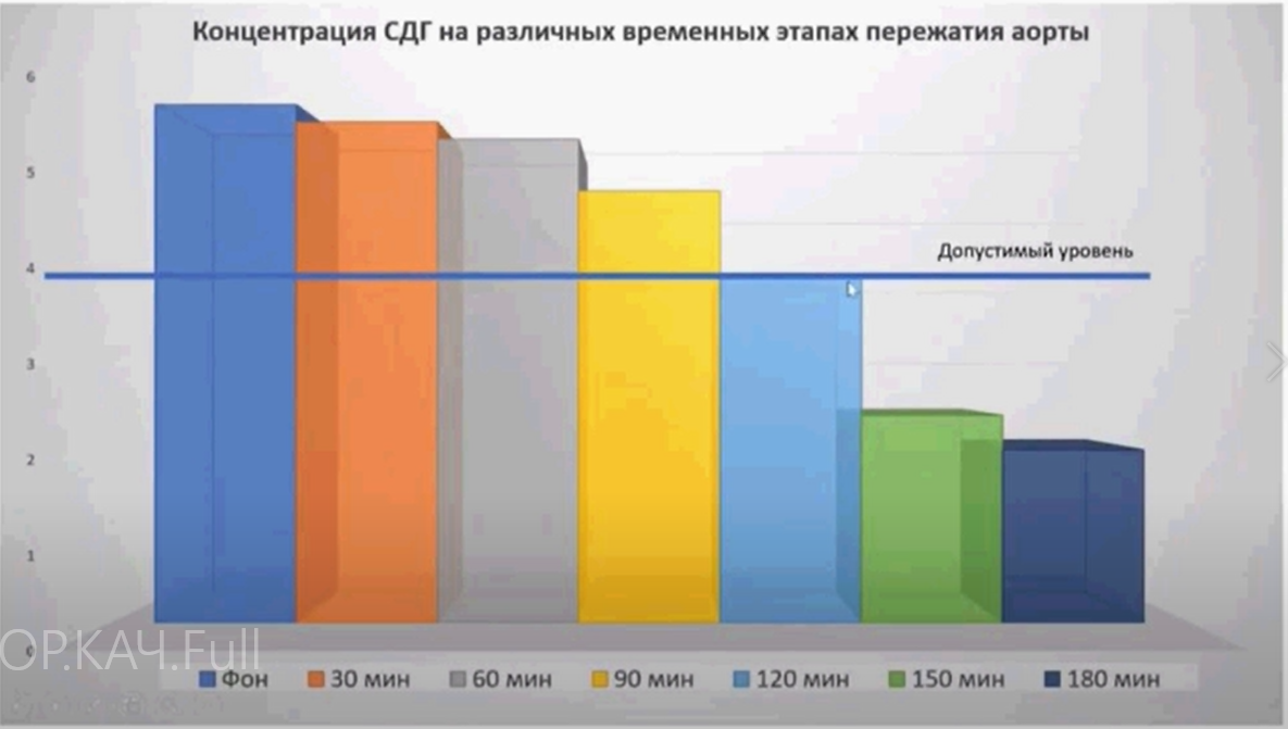 Сукцинатдегирогеназа снижалась до обратимых значений до точки 120 минут