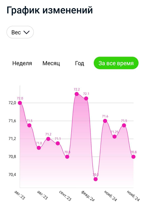 Мои "взлёты и падения", нерегулярно фиксируемые в личном кабинете Fitstars 