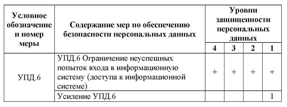 Содержание базовой меры УПД.6: