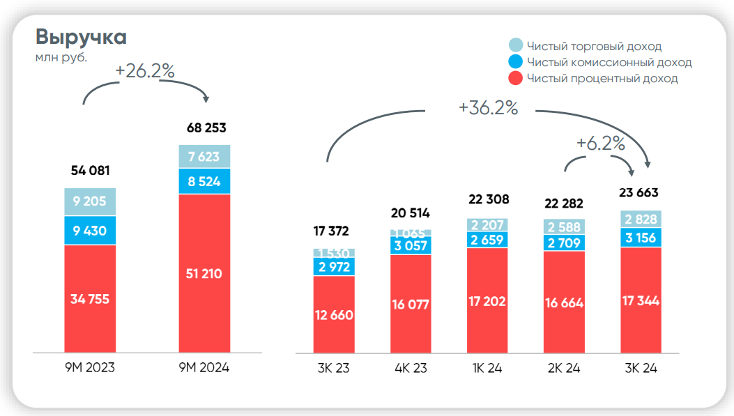 Источник: презентация БСП. Динамика выручки Банка