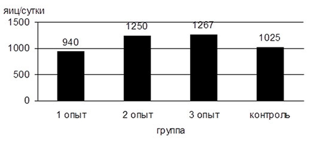 Рис. 1. Средняя яйценоскость пчелиных маток