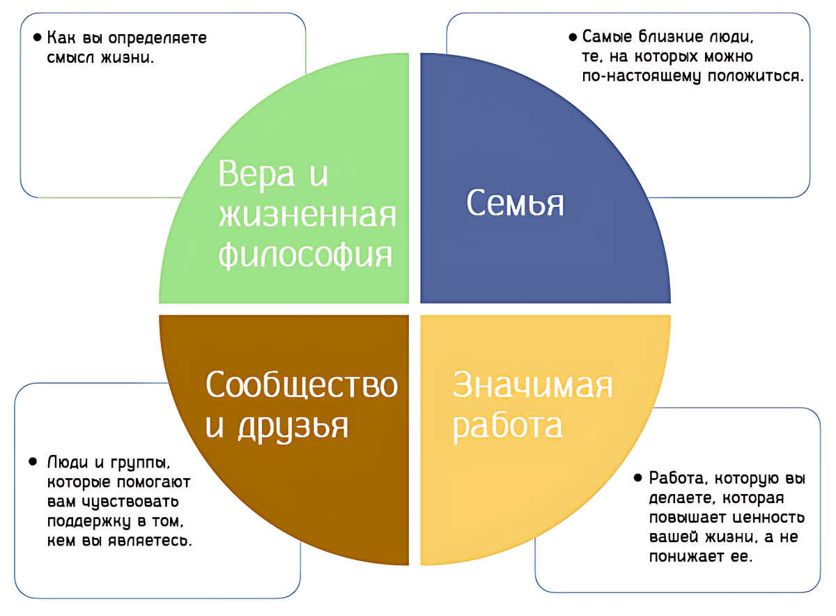 Круговая диаграмма счастья