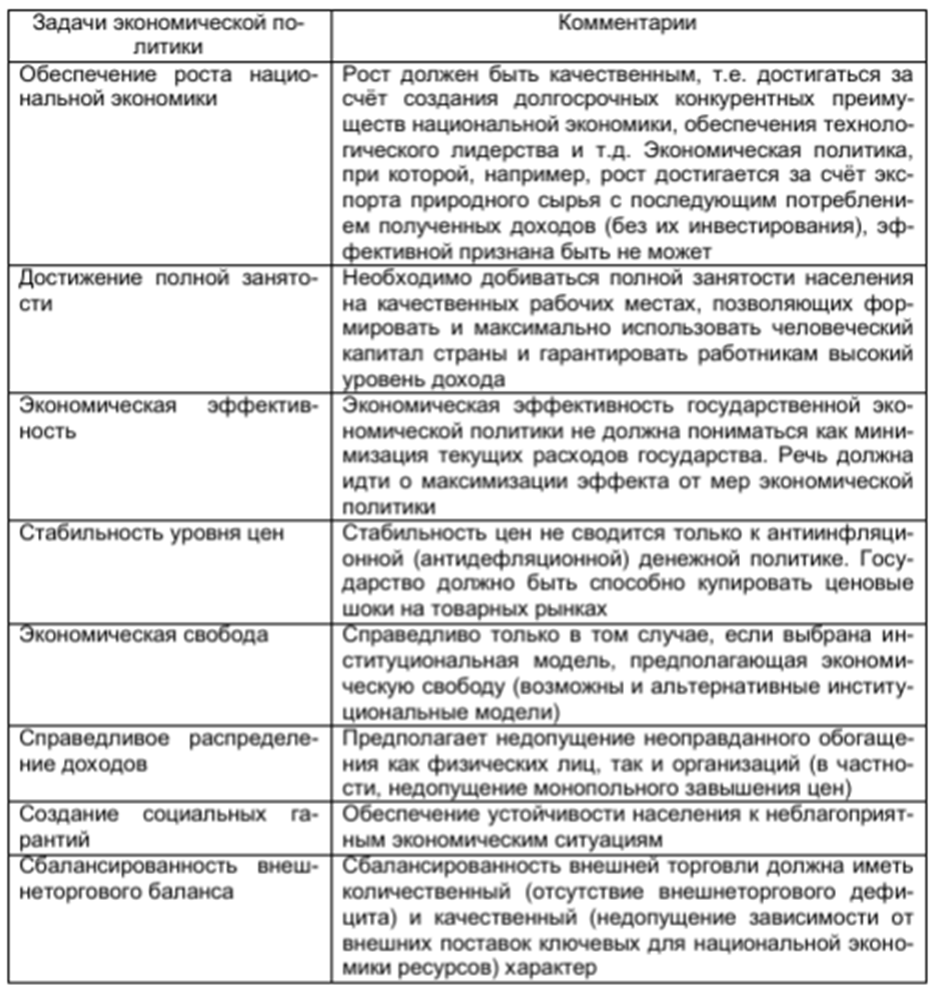 Таблица задач экономической политики