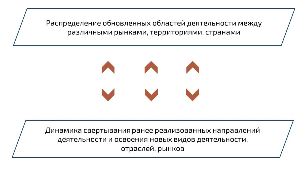 Решения менеджмента при разработке корпоративной стратегии