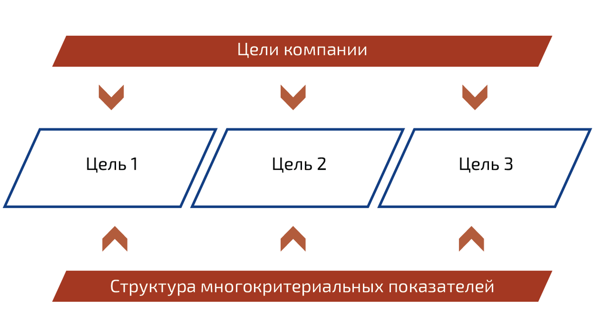 Расчет привлекательности отрасли - этапы