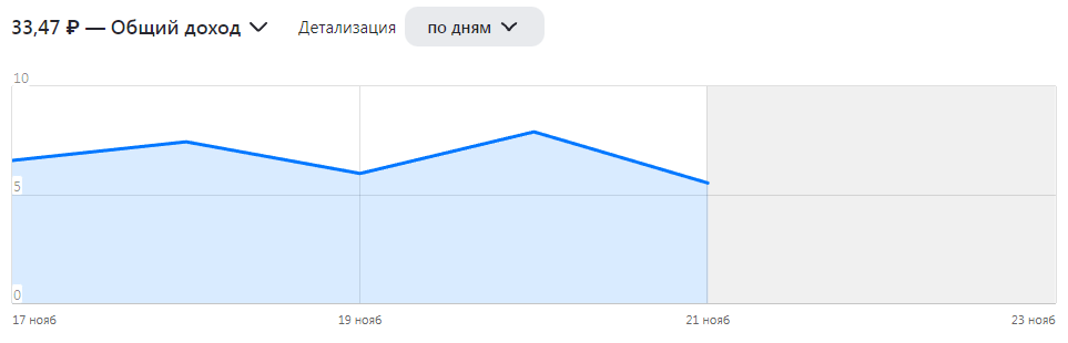 График моего дохода на Дзен