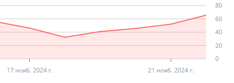 График моего дохода на RutubeИ