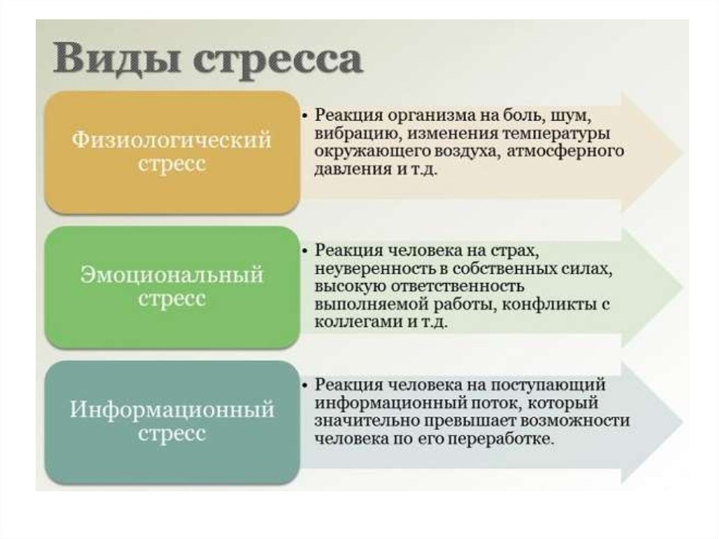 Виды стресса. 