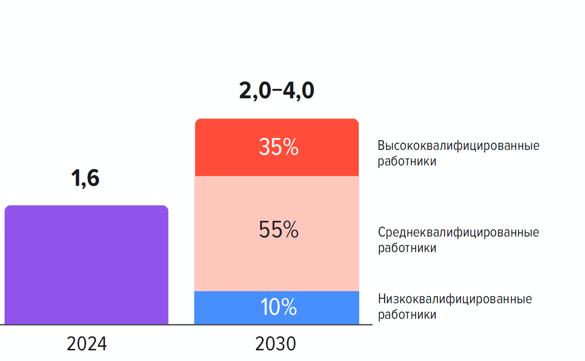 Дефицит работников