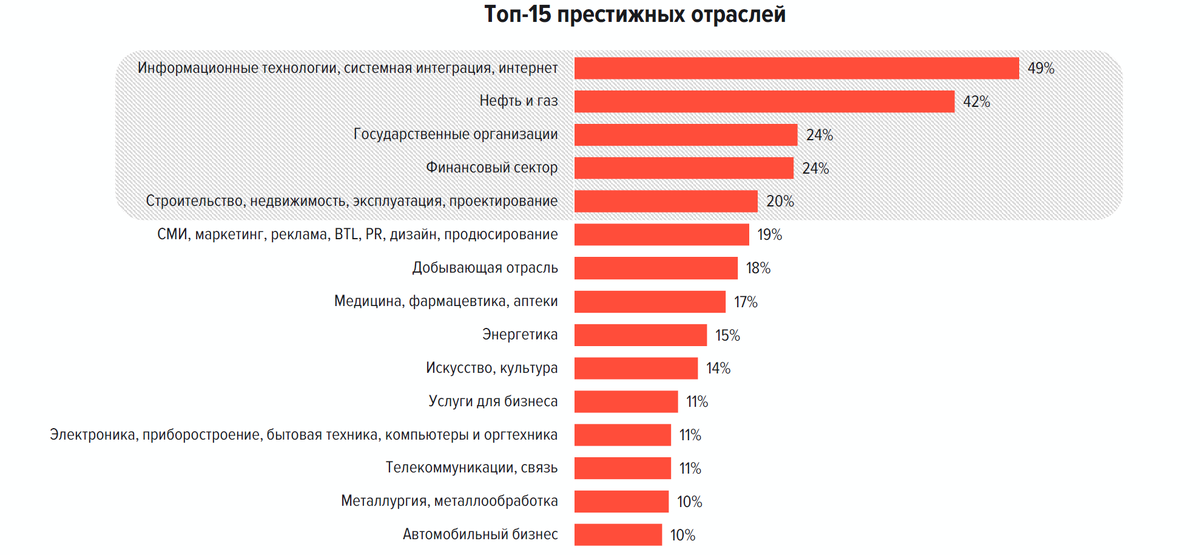 Престижные отрасли по мнению соискателей, по итогам опроса на hh