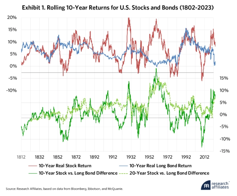 Рисунок 1: Скользящая доходность акций и облигаций США за 10 лет (1802-2023).
Рисунок 1: Скользящая доходность акций и облигаций США за 10 лет (1802-2023).
