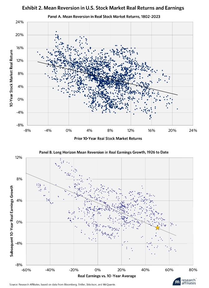 Рис. 2. Среднее изменение реальной доходности и прибыли на фондовом рынке США. 
