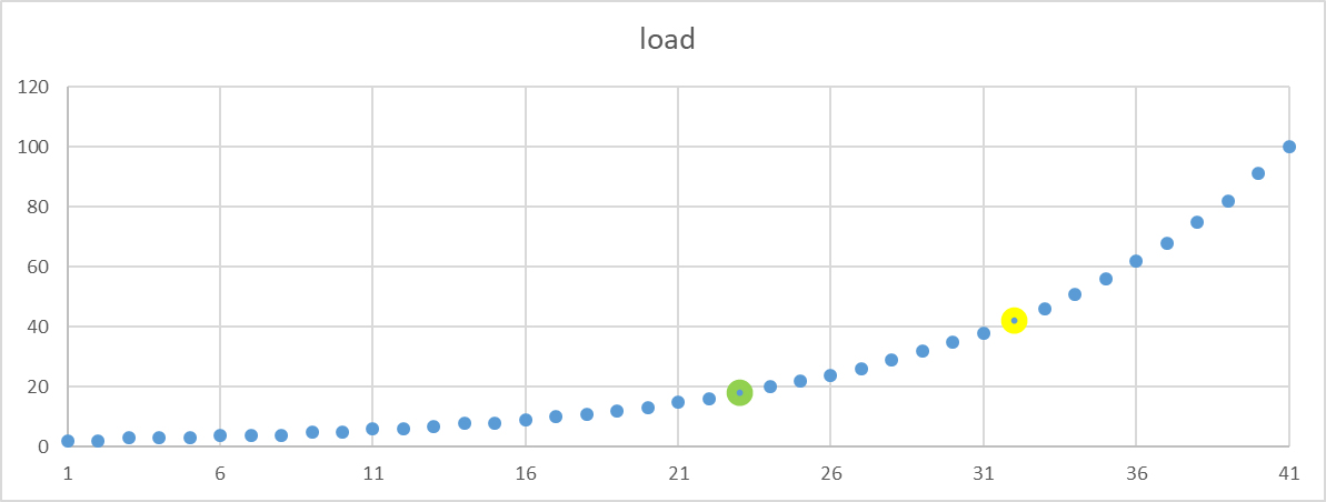 ВМ-1. Нагрузка на СУБД.