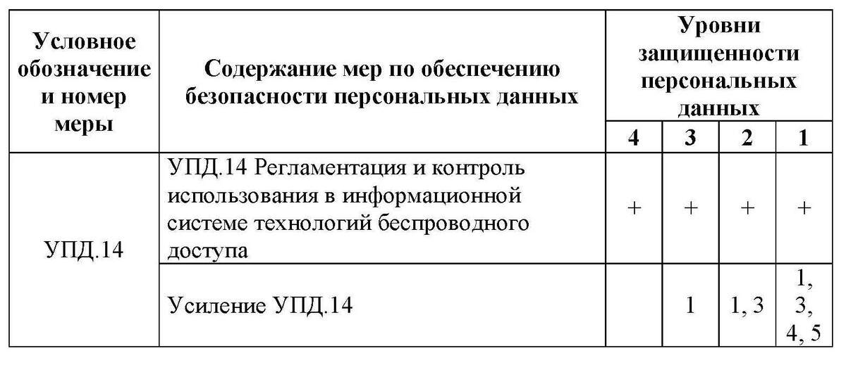 Содержание базовой меры УПД.14: