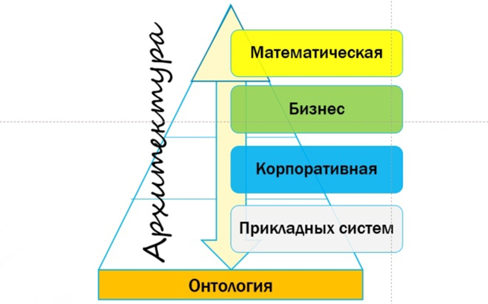 Рис.1. Стек архитектур