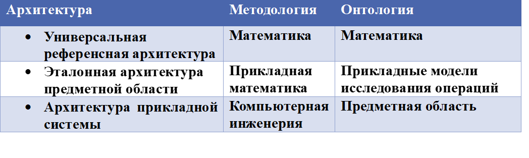 Рис. 2. Соотношение Архитектур