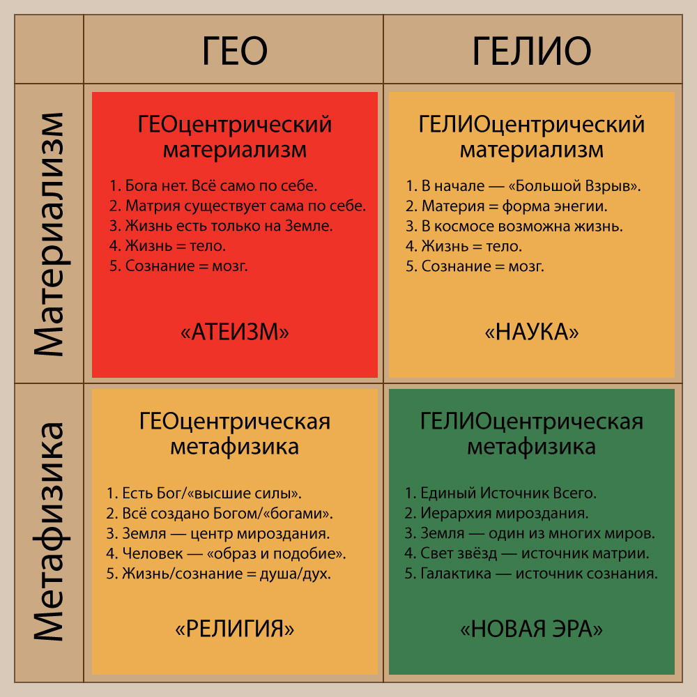 Рис. 1. Философия мировоззрения: 4 базовых типа.