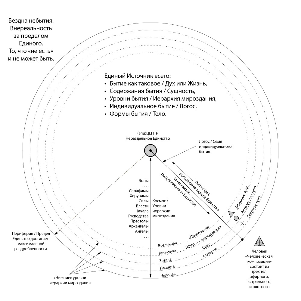Рис. 2. Единый Источник и мироздание.