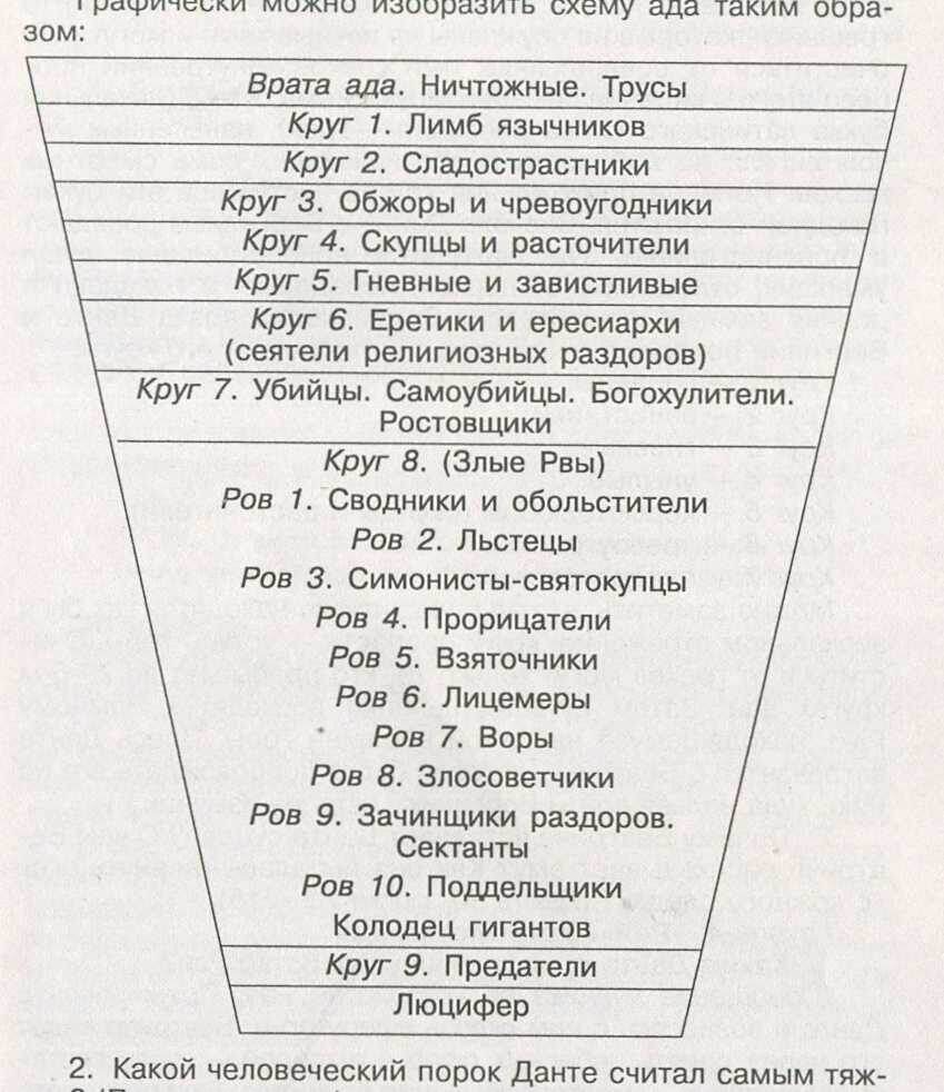 Списочек кругов Ада Данте. Ну, просто на всякий случай.