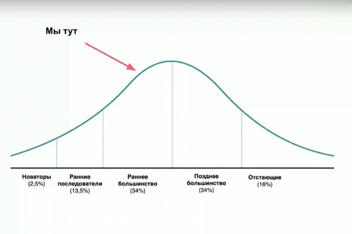 Кривая теории диффузии инноваций