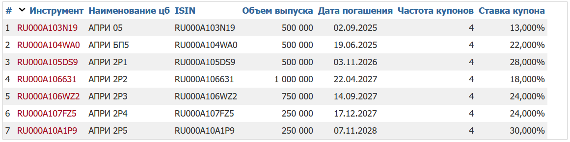 Облигации АПРИ на Мосбирже. Данные от 23.11.2024. Источник: сайт Мосбиржи