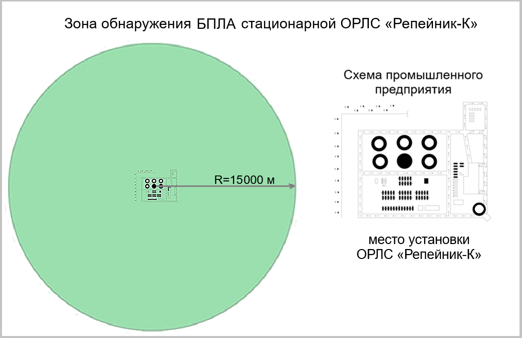 Схематическое изображение: Зона обнаружения стационарной ОРЛС «Репейник-К» для обеспечения мониторинга БпЛА со всех возможных направлений.