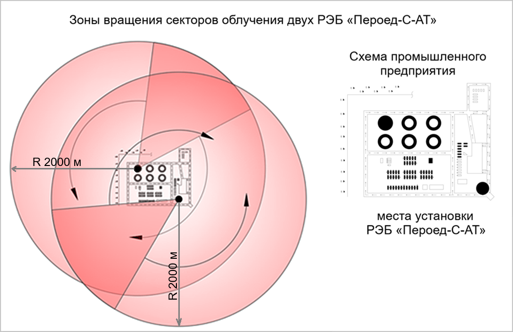 Схематическое изображение: Зоны вращения секторов облучения 2 Турелей РЭБ «Пероед-С-АТ» для противодействия 1 и 2 типам БПЛА на промышленных предприятиях.