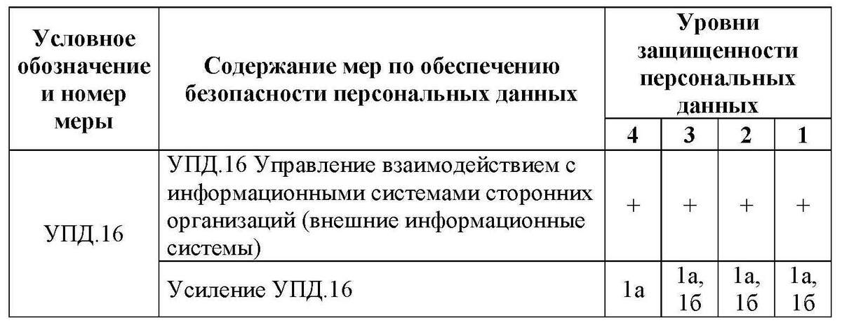 Содержание базовой меры УПД.16