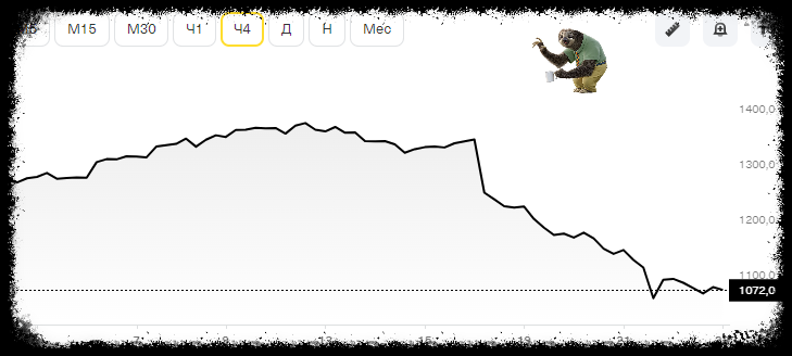 Взято из личного кабинета Т-инвестиций