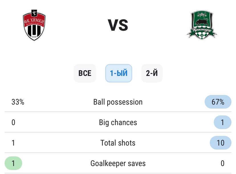 Статистика первого тайма матча «Краснодар» - «Химки»