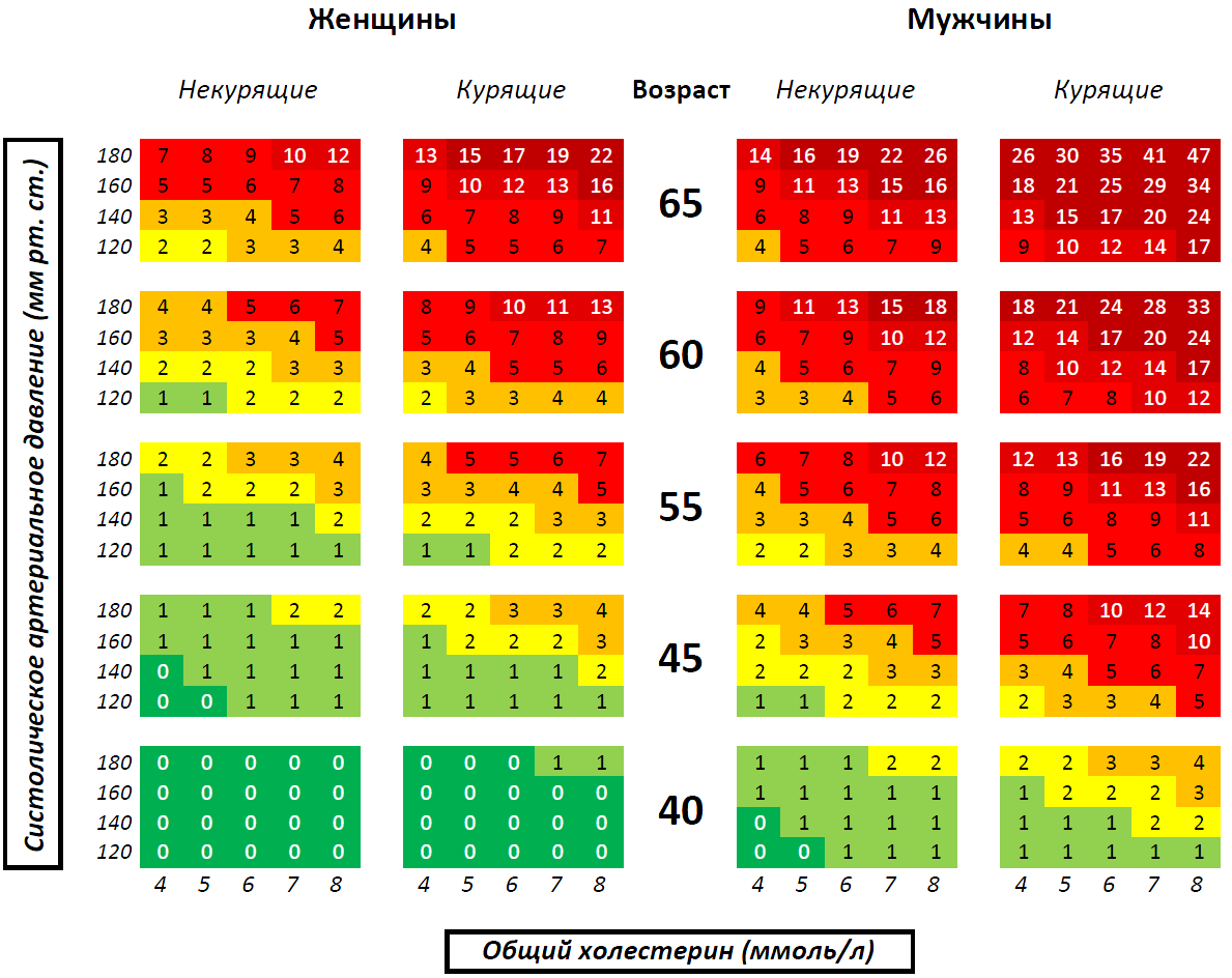 Таблица SCORE