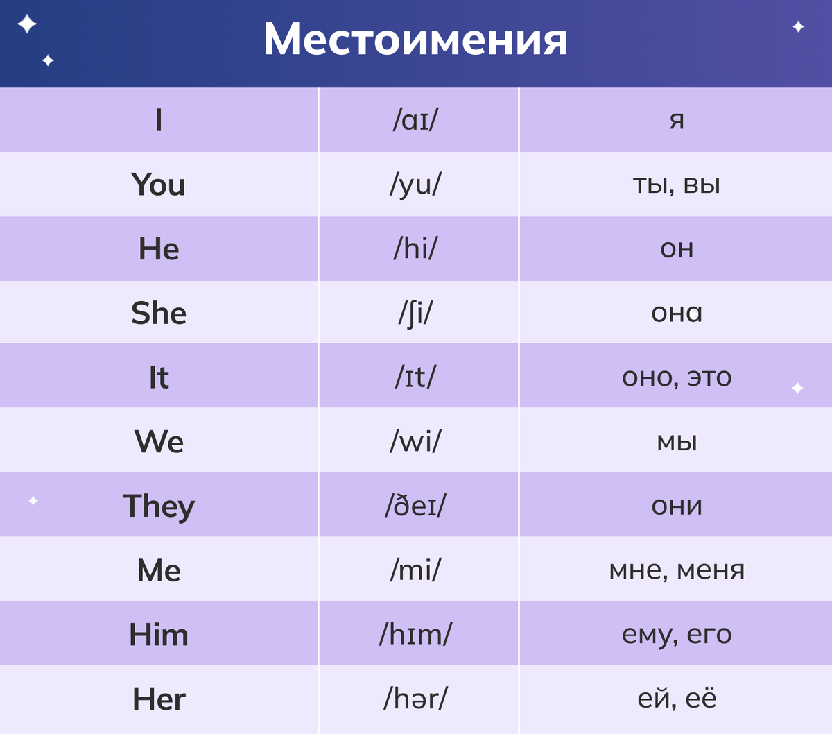 Местоимения в английском языке