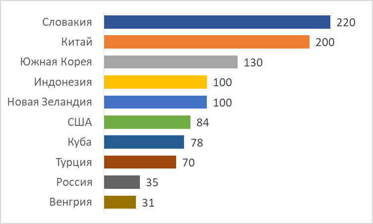 Ведущие страны по добыче природных цеолитов, по данным U. S. Geological Survey, в 2023 году, тыс. тонн