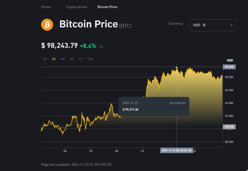 Биткоин выше $99 000, в шаге от $100 000