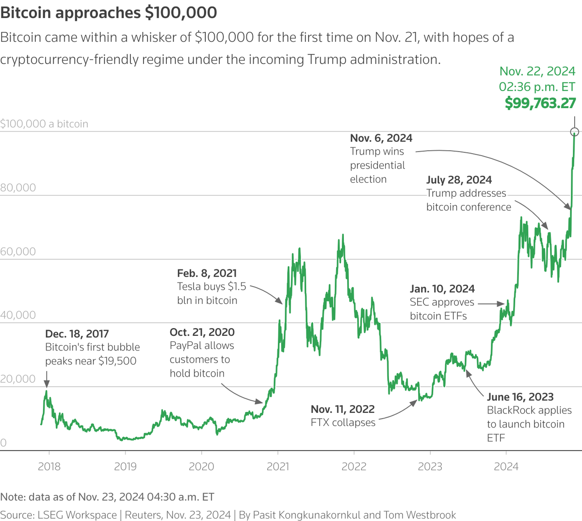 На этой диаграмме отображена цена биткоина с течением времени.