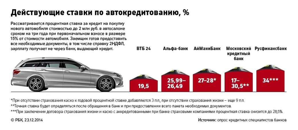 Под 30% годовых, на новые авто! Плюс потеря при выезде из автосалона, 20% стоимости!