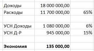 Расчет налогов для УСН "Доходы" и УСН "Доходы минус расходы"