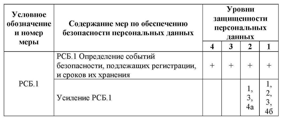 Содержание базовой меры РСБ.1