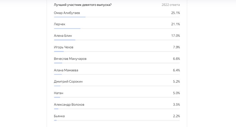 Результаты девятого голосования