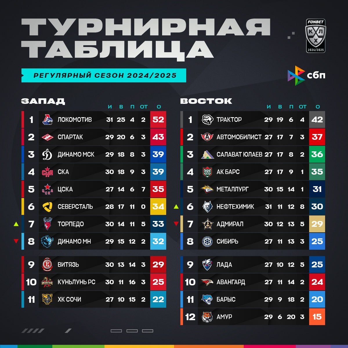 Турнирная таблица КХЛ на 23.11.24. Фото: соцсети КХЛ.