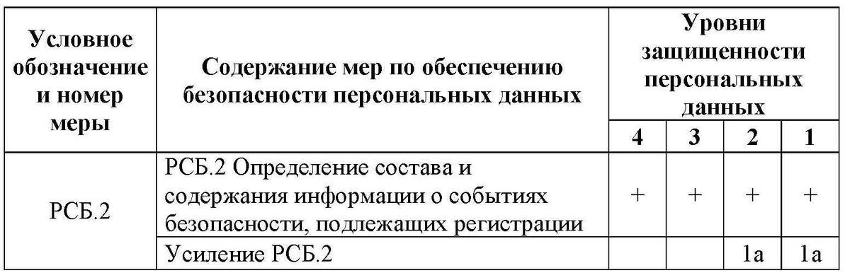 Содержание базовой меры РСБ.2