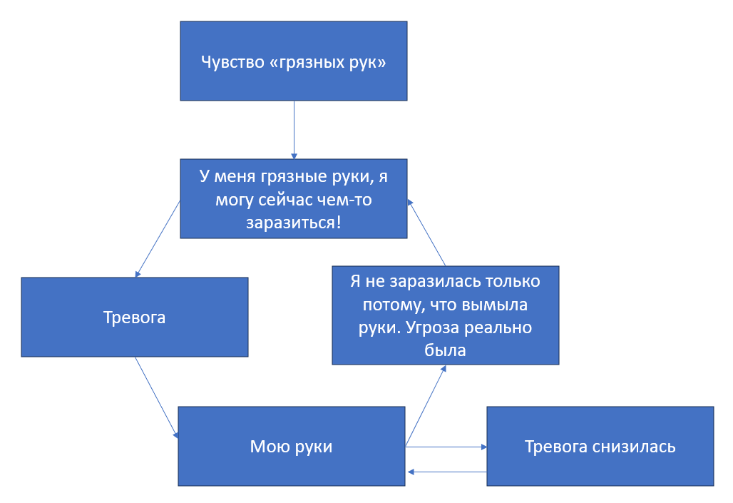 Порочный круг ритуалов при ОКР