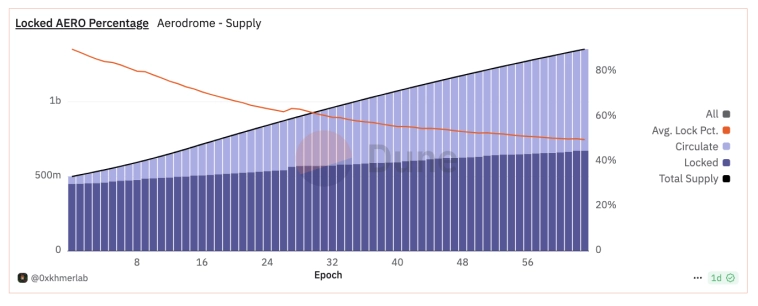 Количество заблокированных токенов неуклонно растет по мере выпуска эмиссии.